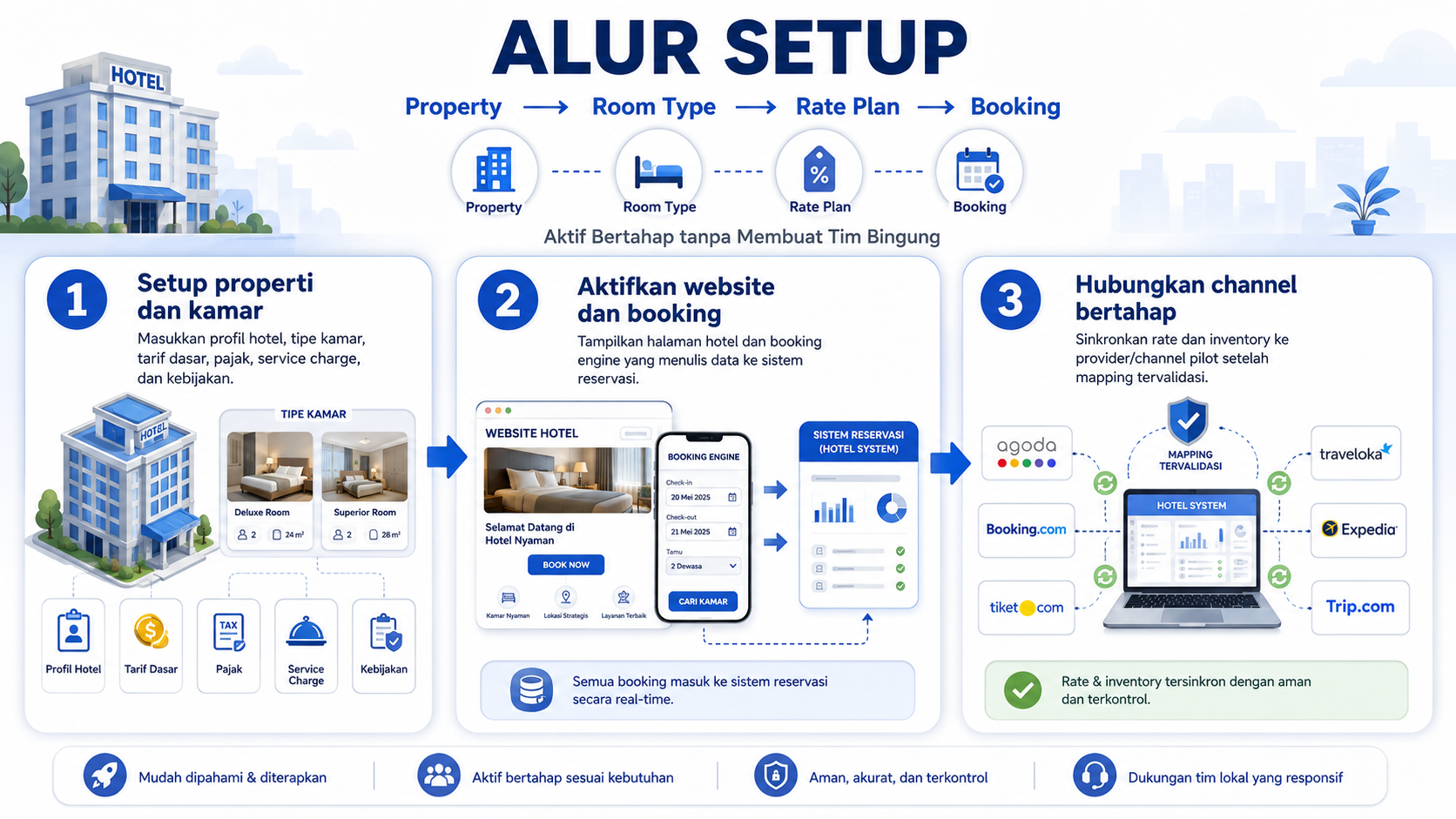 Panduan alur setup hotel Senti Hotel dalam tiga tahap